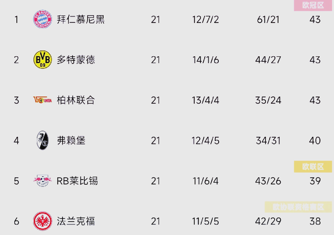 拜仁慕尼黑再下一城，稳坐积分榜榜首的简单介绍